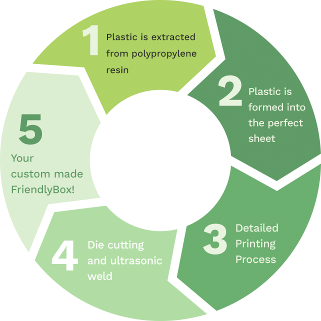 Manufacturing process